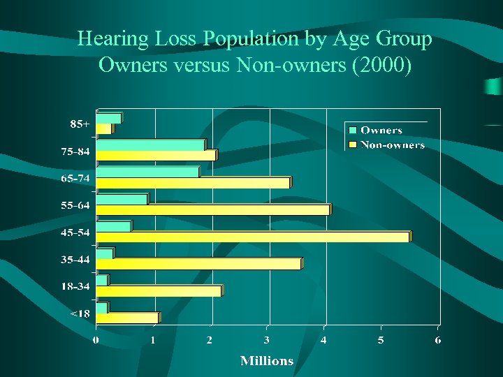 Hearing Loss Population by Age Group Owners versus Non-owners (2000) 