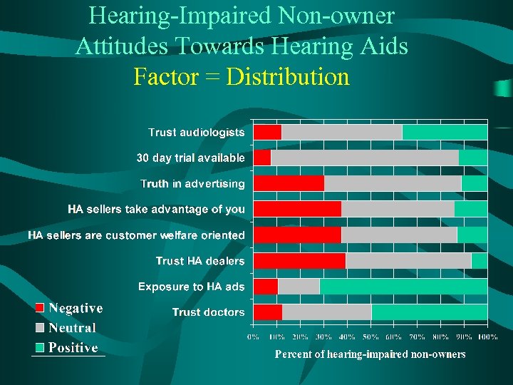 Hearing-Impaired Non-owner Attitudes Towards Hearing Aids Factor = Distribution 