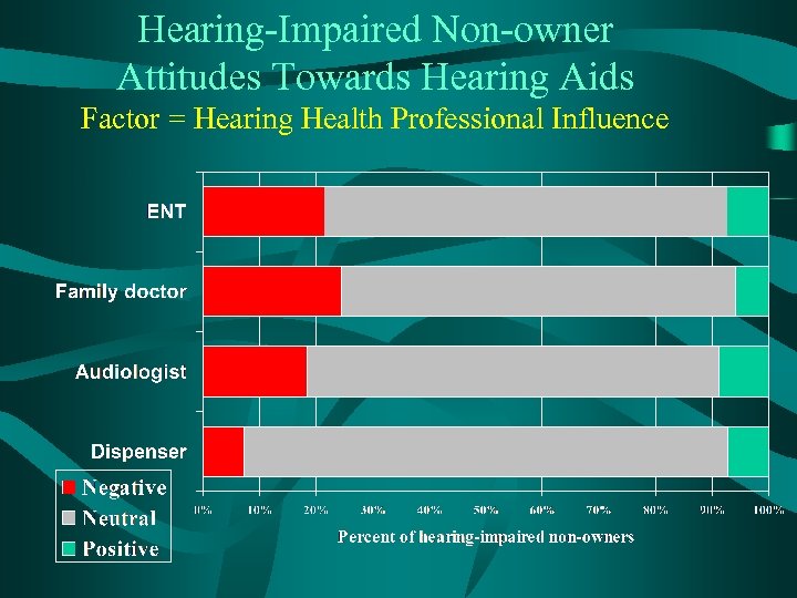 Hearing-Impaired Non-owner Attitudes Towards Hearing Aids Factor = Hearing Health Professional Influence 