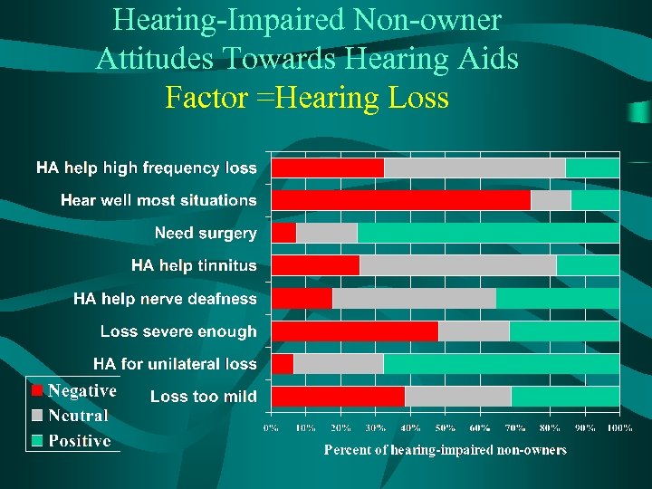 Hearing-Impaired Non-owner Attitudes Towards Hearing Aids Factor =Hearing Loss 