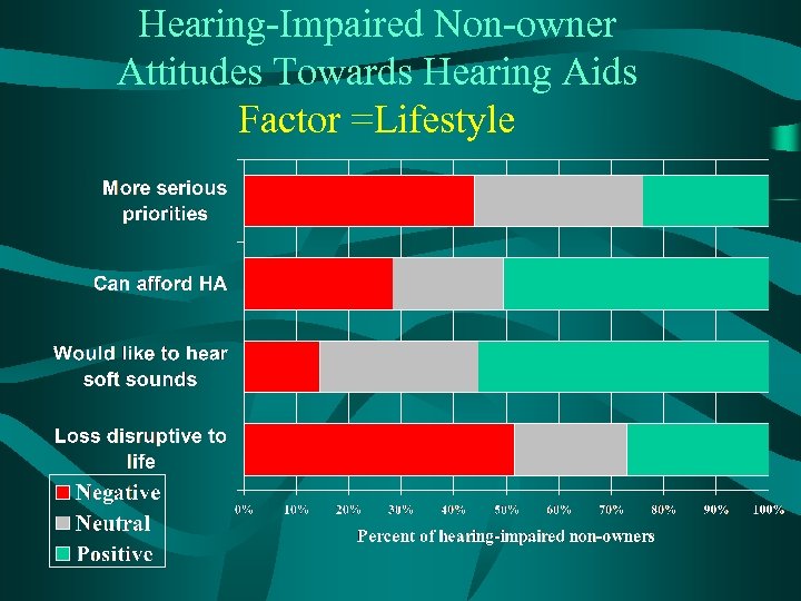 Hearing-Impaired Non-owner Attitudes Towards Hearing Aids Factor =Lifestyle 