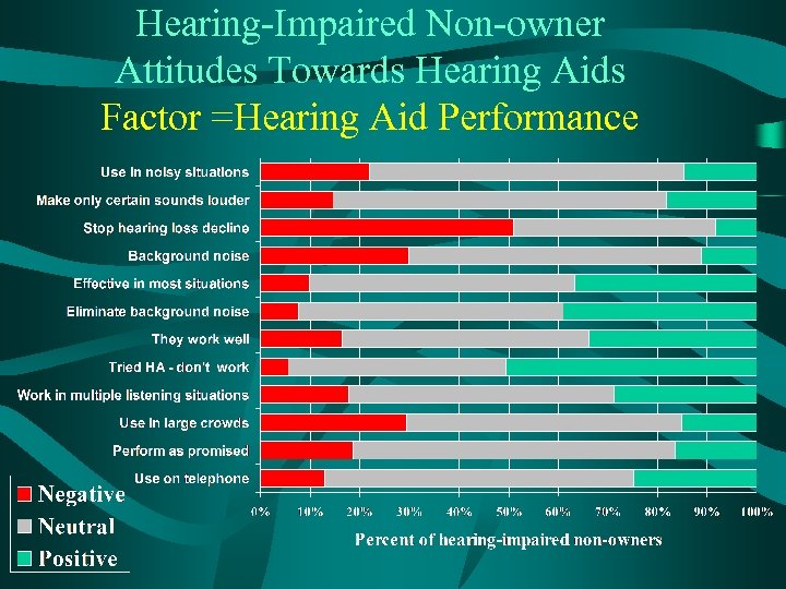 Hearing-Impaired Non-owner Attitudes Towards Hearing Aids Factor =Hearing Aid Performance 