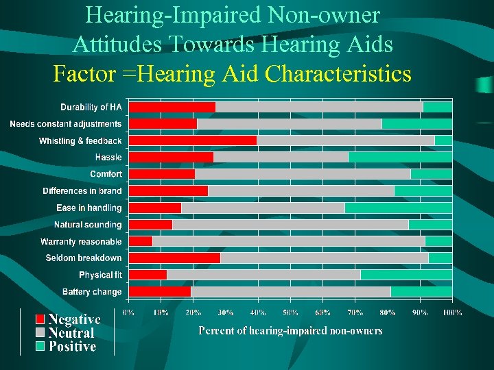 Hearing-Impaired Non-owner Attitudes Towards Hearing Aids Factor =Hearing Aid Characteristics 