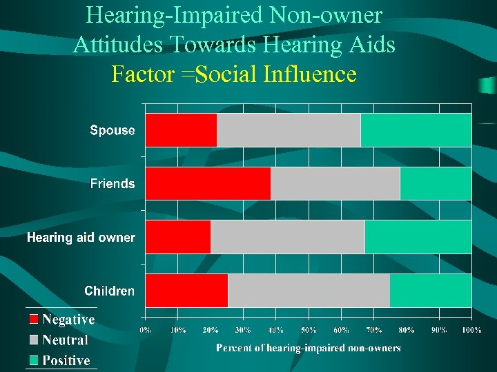 Hearing-Impaired Non-owner Attitudes Towards Hearing Aids Factor =Social Influence 