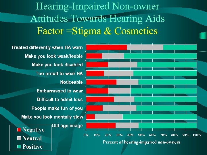 Hearing-Impaired Non-owner Attitudes Towards Hearing Aids Factor =Stigma & Cosmetics 