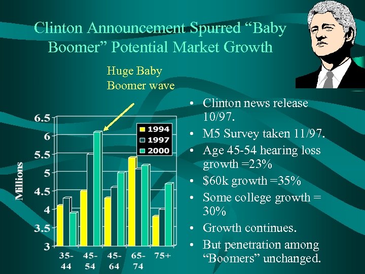 Clinton Announcement Spurred “Baby Boomer” Potential Market Growth Huge Baby Boomer wave • Clinton