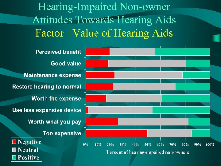 Hearing-Impaired Non-owner Attitudes Towards Hearing Aids Factor =Value of Hearing Aids 