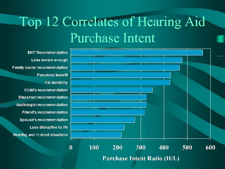 Top 12 Correlates of Hearing Aid Purchase Intent 