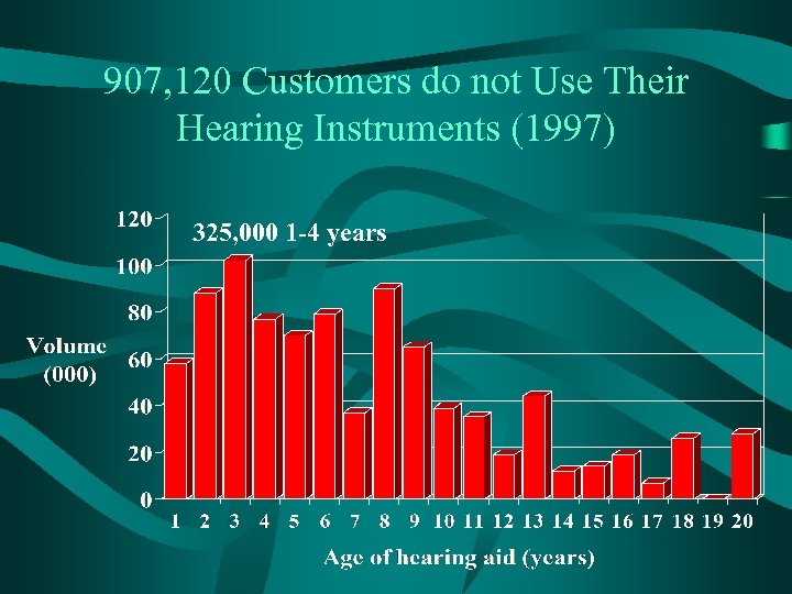 907, 120 Customers do not Use Their Hearing Instruments (1997) 325, 000 1 -4