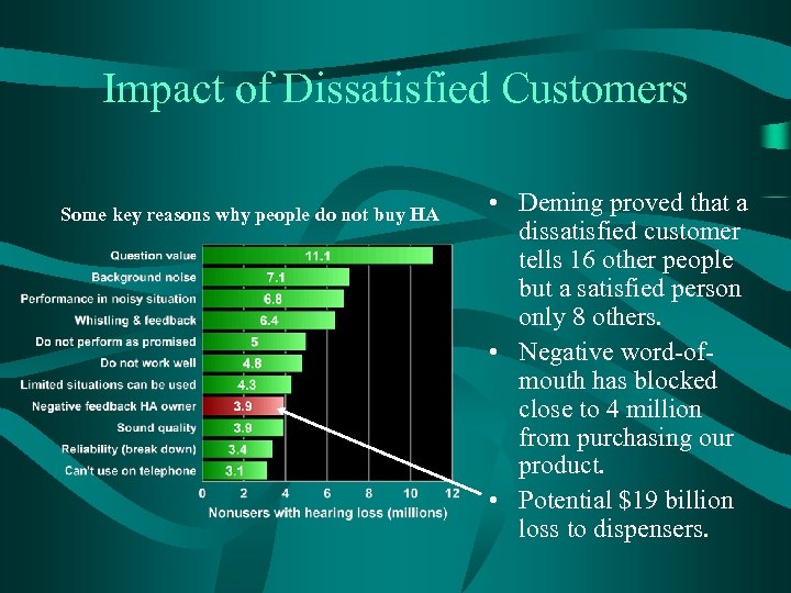 Impact of Dissatisfied Customers Some key reasons why people do not buy HA •