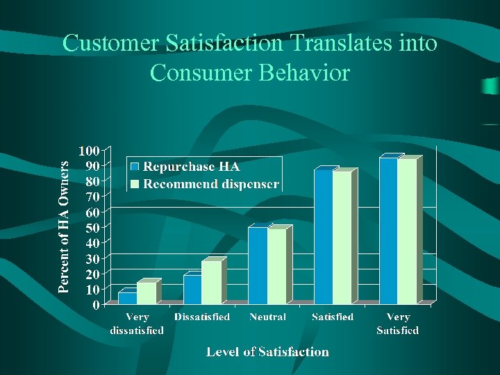 Customer Satisfaction Translates into Consumer Behavior 