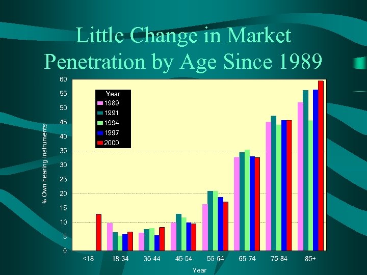 Little Change in Market Penetration by Age Since 1989 