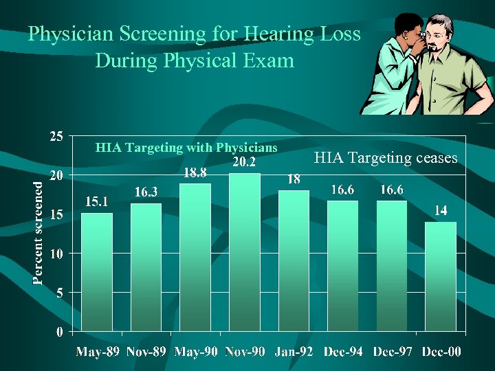 Physician Screening for Hearing Loss During Physical Exam HIA Targeting with Physicians HIA Targeting