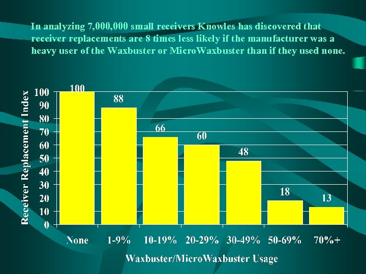 In analyzing 7, 000 small receivers Knowles has discovered that receiver replacements are 8