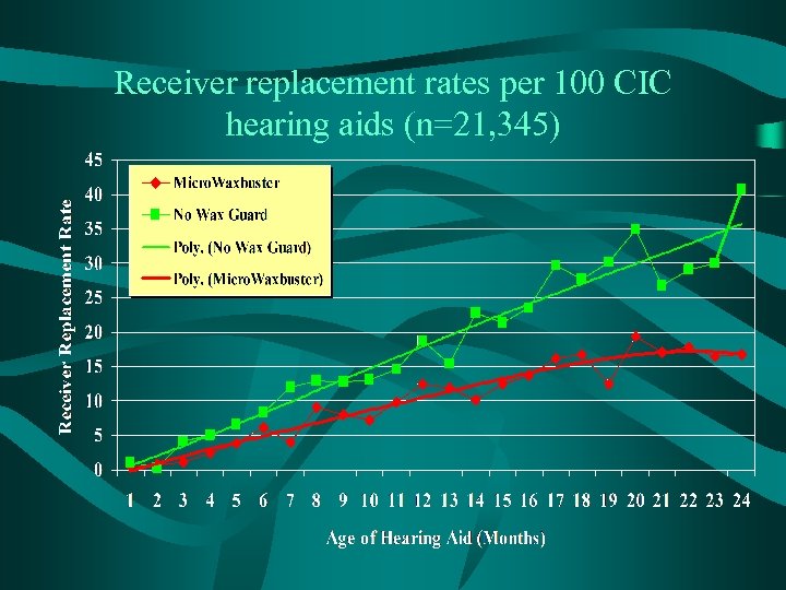 Receiver replacement rates per 100 CIC hearing aids (n=21, 345) 