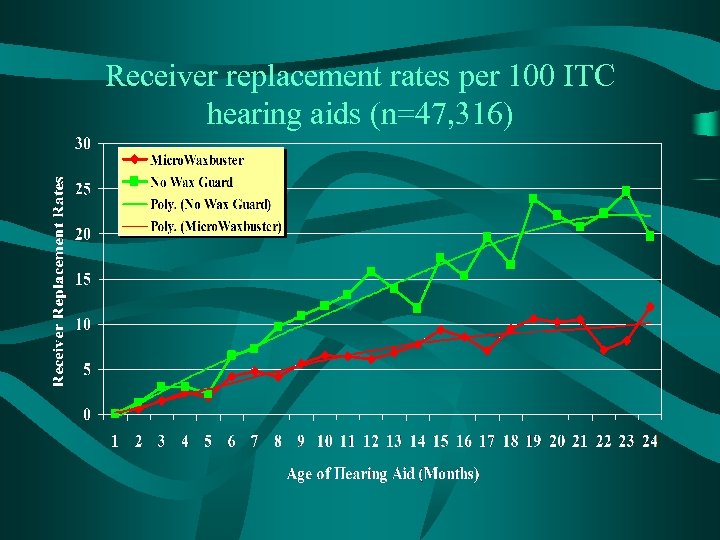 Receiver replacement rates per 100 ITC hearing aids (n=47, 316) 