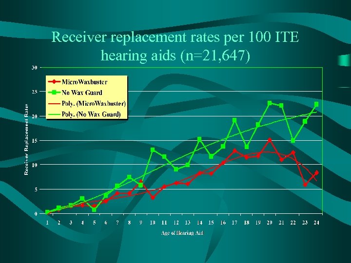 Receiver replacement rates per 100 ITE hearing aids (n=21, 647) 