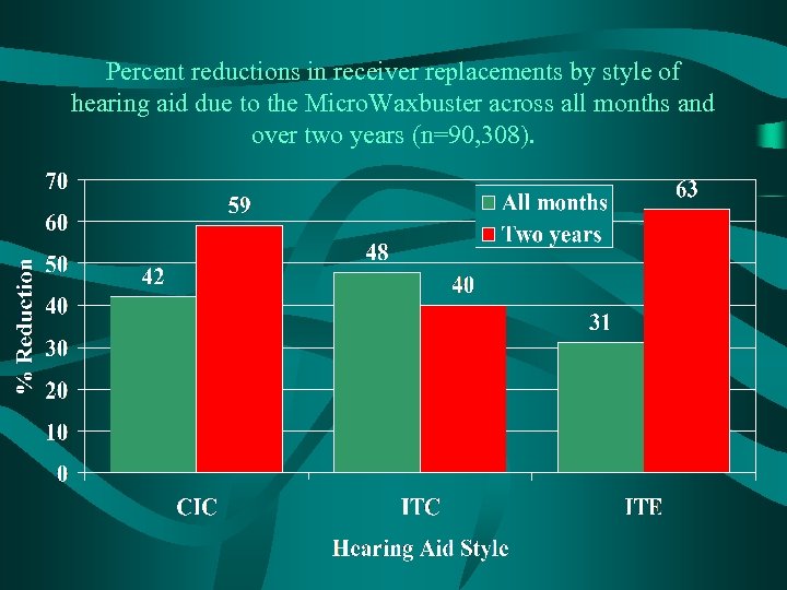 Percent reductions in receiver replacements by style of hearing aid due to the Micro.