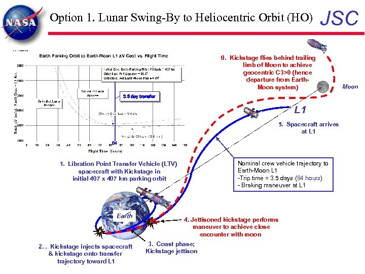 Option 1. Lunar Swing-By to Heliocentric Orbit (HO) JSC 6. Kickstage flies behind trailing