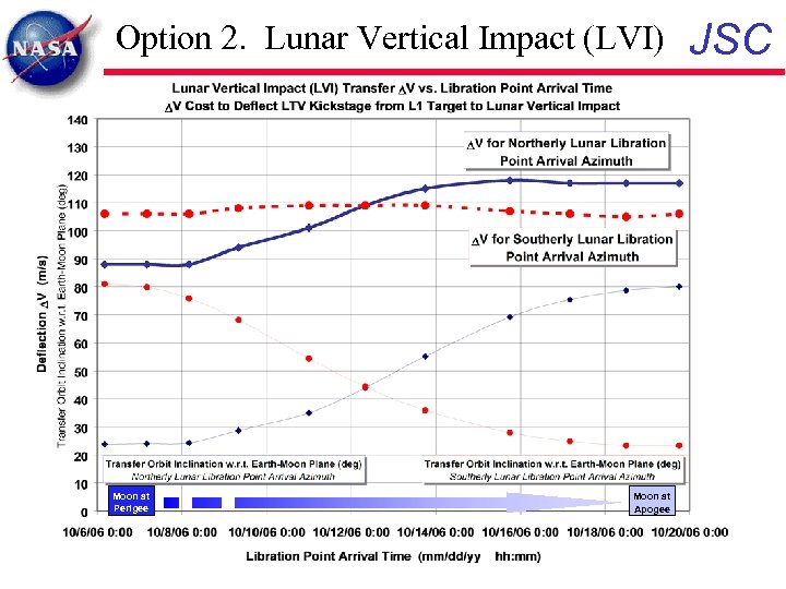 Option 2. Lunar Vertical Impact (LVI) Moon at Perigee Moon at Apogee JSC 
