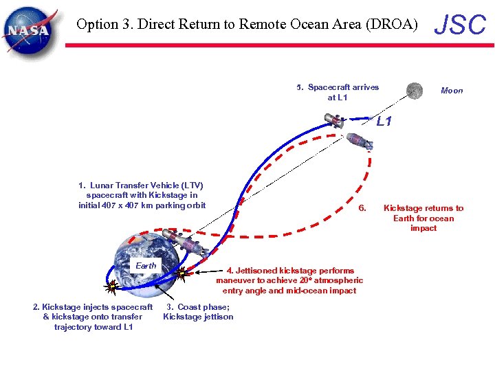 Option 3. Direct Return to Remote Ocean Area (DROA) 5. Spacecraft arrives at L