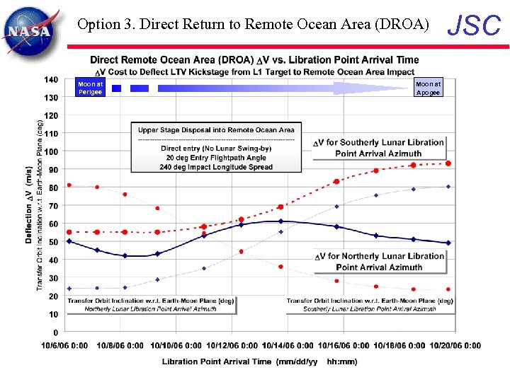 Option 3. Direct Return to Remote Ocean Area (DROA) Moon at Perigee Moon at