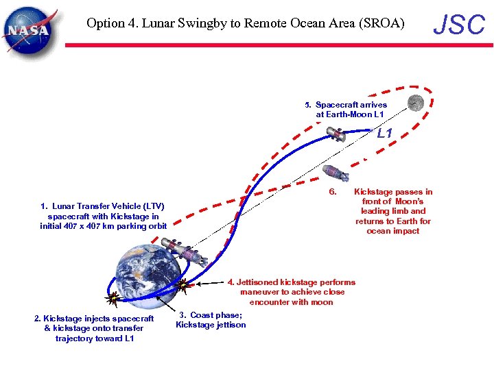 Option 4. Lunar Swingby to Remote Ocean Area (SROA) 5. Spacecraft arrives at Earth-Moon