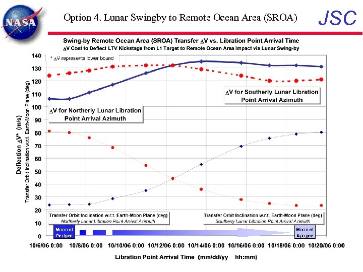 Option 4. Lunar Swingby to Remote Ocean Area (SROA) Moon at Perigee Moon at