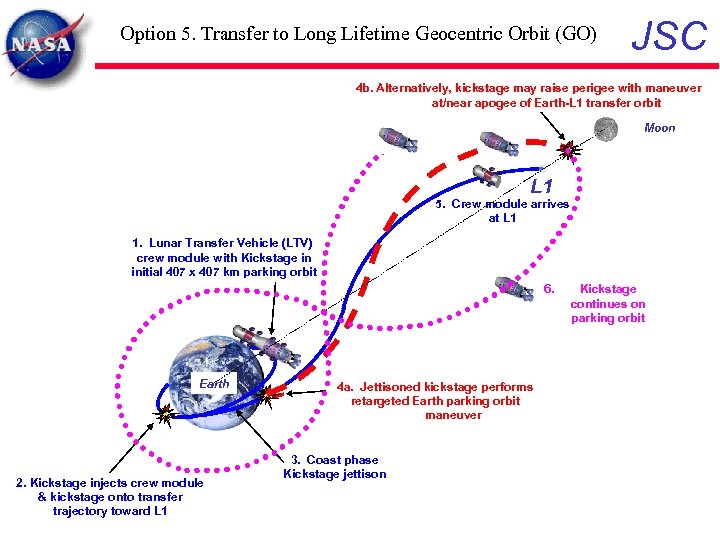 Option 5. Transfer to Long Lifetime Geocentric Orbit (GO) JSC 4 b. Alternatively, kickstage