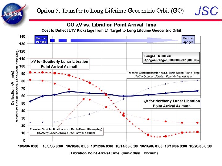 Option 5. Transfer to Long Lifetime Geocentric Orbit (GO) Moon at Perigee Moon at