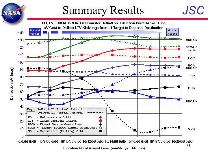 Summary Results 140 Moon at Perigee HO, LVI, DROA, SROA, GO Transfer Delta-V vs.