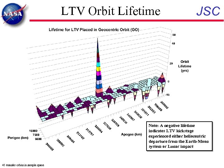 LTV Orbit Lifetime JSC Note: A negative lifetime indicates LTV kickstage experienced either heliocentric