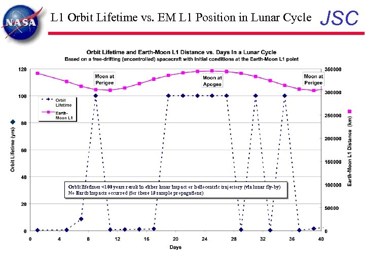 L 1 Orbit Lifetime vs. EM L 1 Position in Lunar Cycle Orbit lifetimes
