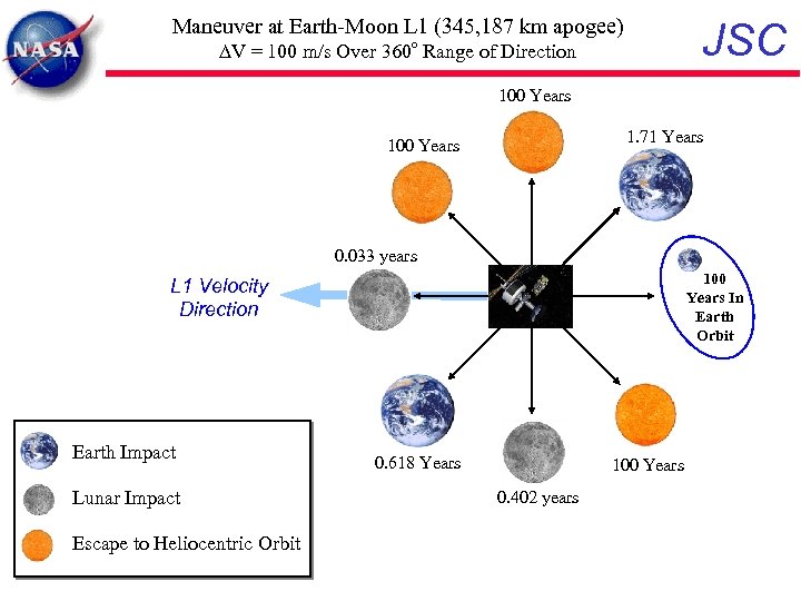 Maneuver at Earth-Moon L 1 (345, 187 km apogee) JSC DV = 100 m/s