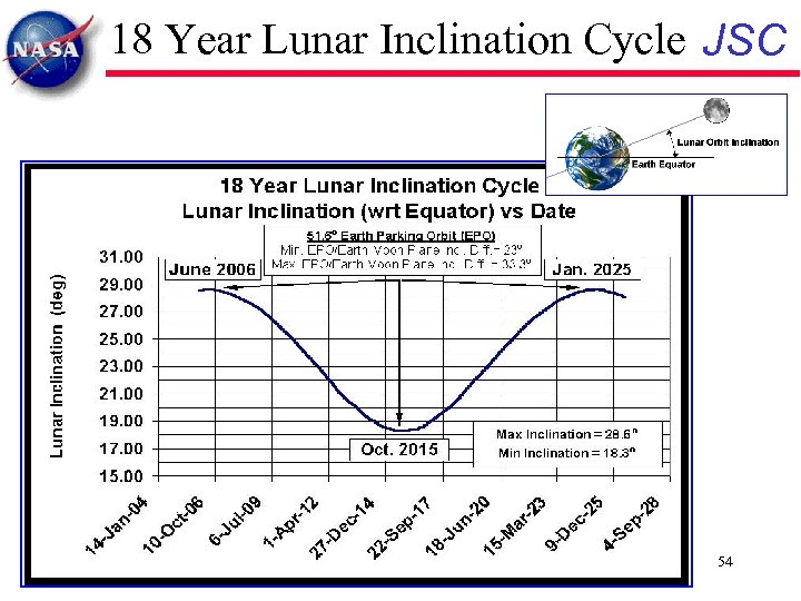 18 Year Lunar Inclination Cycle JSC 54 