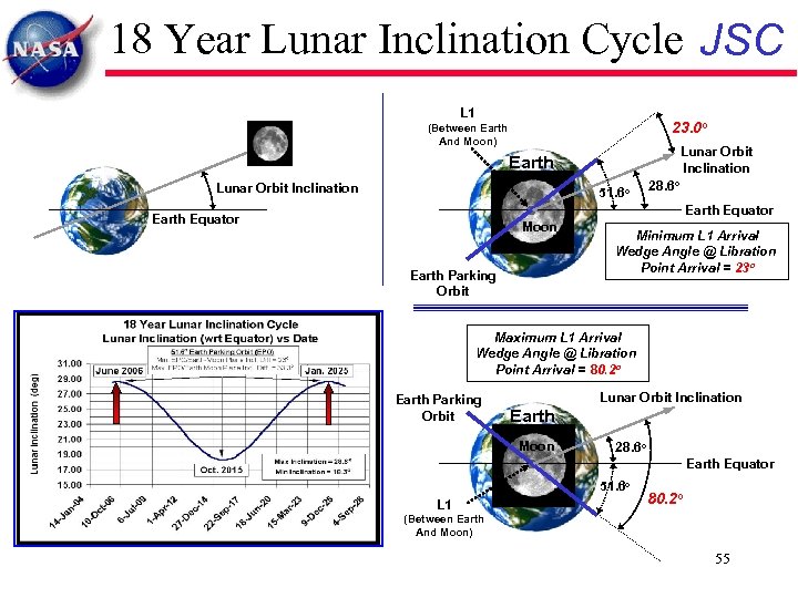 18 Year Lunar Inclination Cycle JSC L 1 23. 0 o (Between Earth And