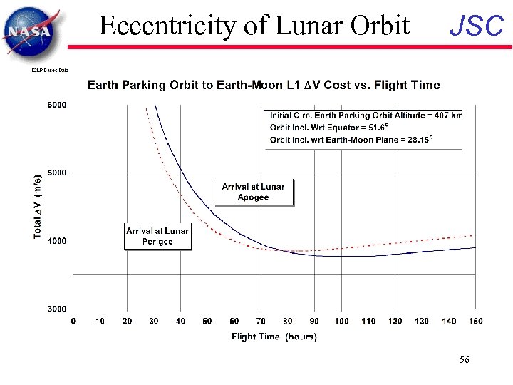 Eccentricity of Lunar Orbit JSC 56 