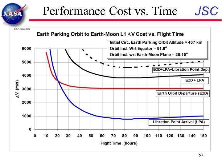 Performance Cost vs. Time JSC 57 