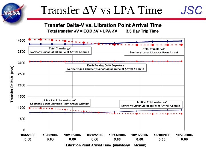 Transfer DV vs LPA Time JSC 