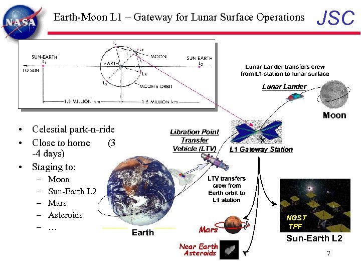 Earth-Moon L 1 – Gateway for Lunar Surface Operations JSC • Celestial park-n-ride •