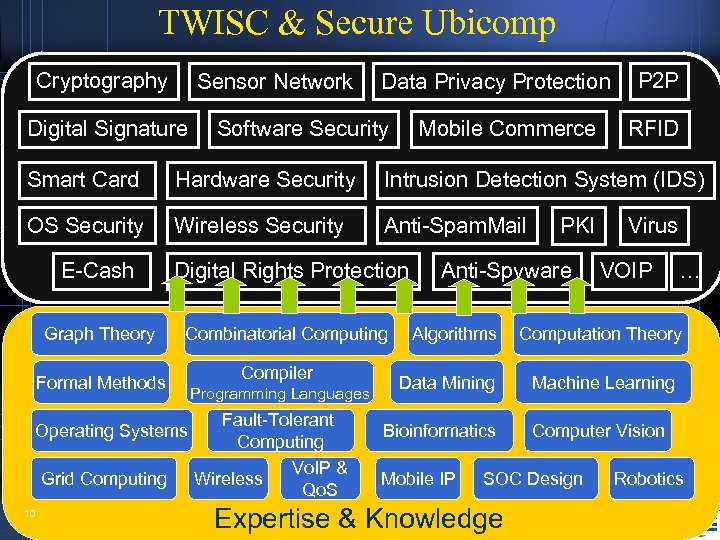 TWISC & Secure Ubicomp Cryptography Sensor Network Digital Signature Data Privacy Protection Software Security