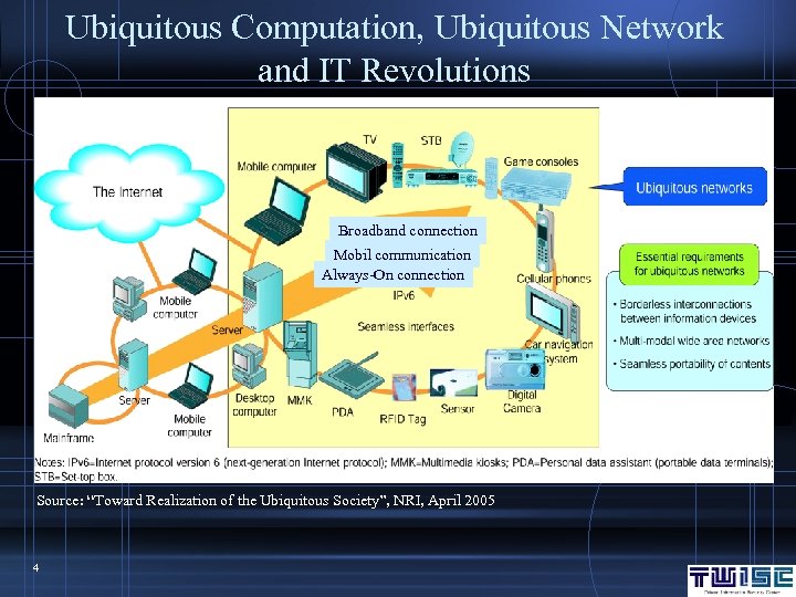 Ubiquitous Computation, Ubiquitous Network and IT Revolutions Broadband connection Mobil communication Always-On connection Source: