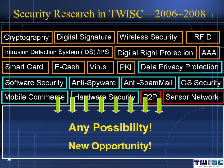 Security Research in TWISC— 2006~2008 Cryptography Digital Signature Intrusion Detection System (IDS) /IPS Smart