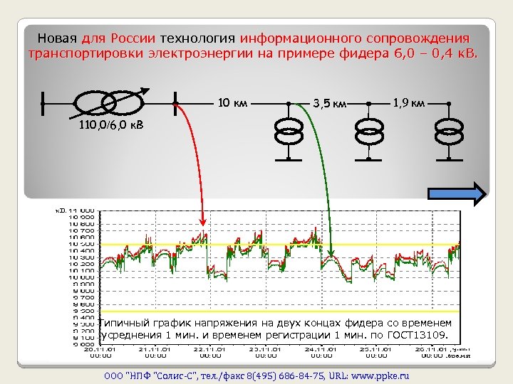 Новая для России технология информационного сопровождения транспортировки электроэнергии на примере фидера 6, 0 –