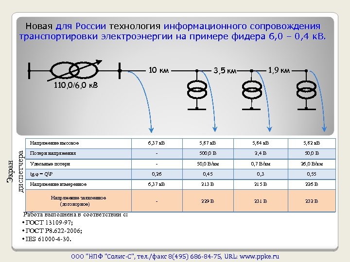 Новая для России технология информационного сопровождения транспортировки электроэнергии на примере фидера 6, 0 –