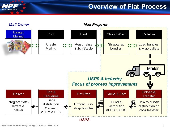 Overview of Flat Process ® National Postal Forum Mail Owner Design Mailing Mail Preparer