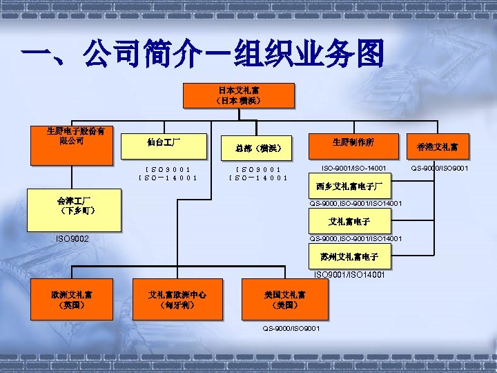 一、公司简介－组织业务图 日本艾礼富 （日本 横浜） 　生野电子股份有 限公司 仙台 厂 ＩＳＯ９００１ ＩＳＯ－１４００１ 生野制作所 　总部（横浜） ISO-9001/ISO-14001 ＩＳＯ９００１