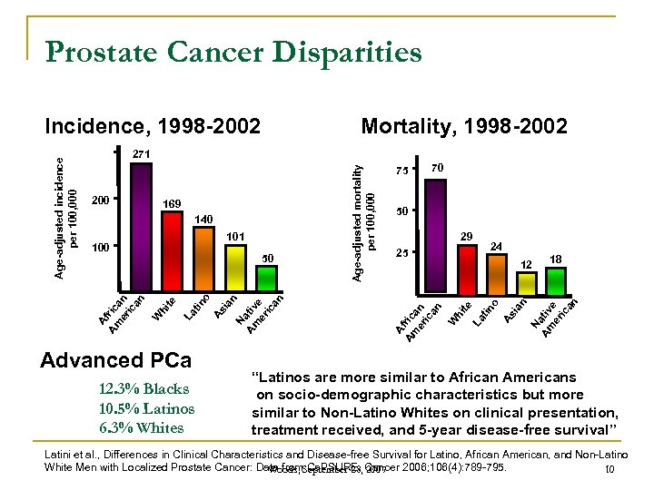 Prostate Cancer Disparities Mortality, 1998 -2002 169 140 101 100 La tin o As