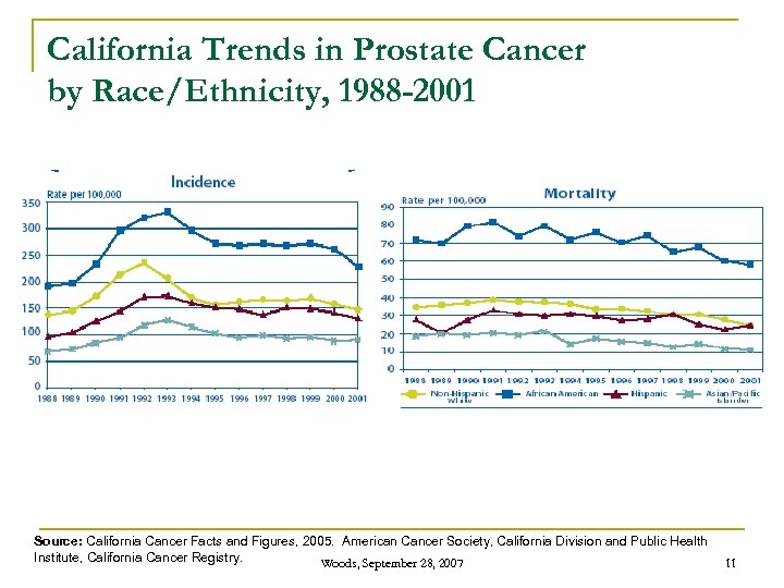 California Trends in Prostate Cancer by Race/Ethnicity, 1988 -2001 Source: California Cancer Facts and