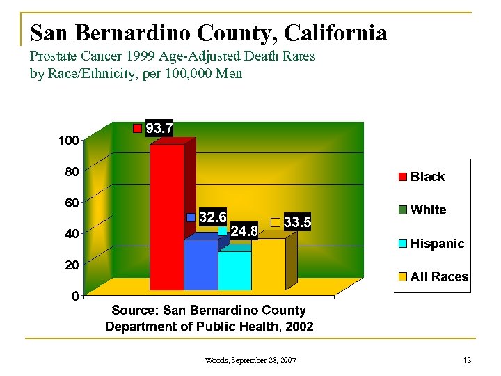 San Bernardino County, California Prostate Cancer 1999 Age-Adjusted Death Rates by Race/Ethnicity, per 100,